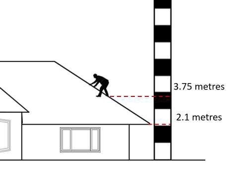 A worker on the roof of a house with a gradual incline at a vertical height of 3.75 metres. The eavestrough is at a height of 2.1 metres. The worker is standing on the inclined roof surface at a vertical distance of 1.65  m from the eavestrough.