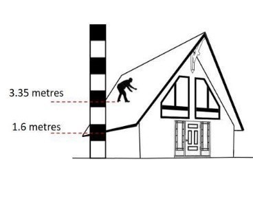 A worker on the roof of a house with a steep incline at a vertical height of 3.35 metres. The eavestrough is at a height of 1.6 metres. The worker is standing on the inclined roof surface at a vertical distance of 1.75 m from the eavestrough.