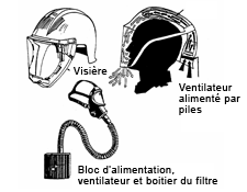 Un appareil respiratoire filtrant à ventilation assistée : visière, filtre, ventilateur alimenté par piles, bloc d’alimentation, ventilateur et boîtier du filtre