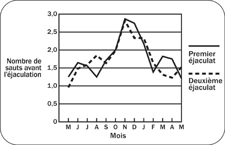Graphique illustrant l'influence du mois de l'année sur le comportement sexuel, telle qu'elle est révélée par le nombre de sauts avant l'éjaculation.