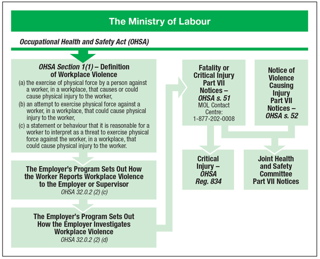 This is an extract from the Road Map showing only the Ministry of Labour flow chart. The heading at the start is Occupational Health and Safety Act (OHSA), with an arrow going to a box that provides the Definition of Workplace Violence from OHSA Section 1(1): (a) the exercise of physical force by a person against a worker, in a workplace, that causes or could cause physical injury to the worker, (b) an attempt to exercise physical force against a worker, in a workplace, that could cause physical injury to the worker, (c) a statement or behaviour that it is reasonable for a worker to interpret as a threat to exercise physical force against the worker, in a workplace, that could cause physical injury to the worker. An arrow points to a box reading The Employer’s Program Sets Out How the Worker Reports Workplace Violence to the Employer or Supervisor OHSA 32.0.2 (2) (c), then to another reading The Employer’s Program Sets Out How the Employer Investigates Workplace Violence OHSA 32.0.2 (2) (d). The next box in the chart reads Fatality or Critical Injury Part VII Notices – OHSA s. 51 MOL Contact Centre: 1-877-202-0008. It is linked to a box that reads Critical Injury – OHSA Reg. 834 and to another that reads Notice of Violence Causing Injury Part VII Notices – OHSA s. 52. That second box has an arrow linking to a box that reads Joint Health and Safety Committee Part VII Notices.