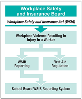 This is an extract from the Road Map showing only the Workplace Safety and Insurance Board flow chart. The heading at the start is Workplace Safety and Insurance Act (WSIA), with an arrow going to a box that reads Workplace Violence Resulting in Injury to a Worker. That box links to two boxes, one that reads WSIB Reporting and the other that reads First Aid Regulation. “WSIB Reporting” links to a box that reads School Board WSIB Reporting System.