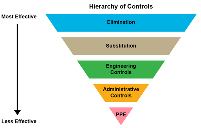 Hierarchy of controls represented as an inverted pyramid, with most effective at the top narrowing to least effective at the bottom