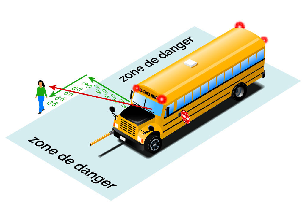 Illustration des zones de danger autour d'un autobus scolaire