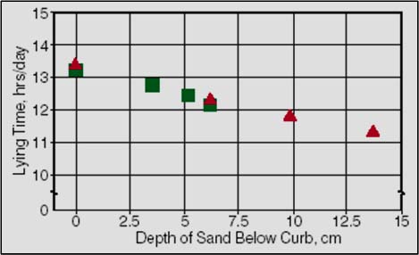 Line chart showing sand level vs laying time