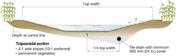 Recommended location of subsurface drainage tile beneath a grassed waterway.