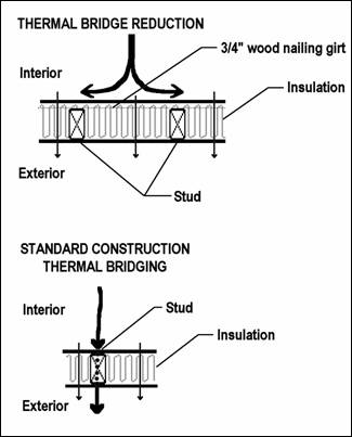 Heat flow through a wall is lowered by using a framing technique to reduce thermal bridging.