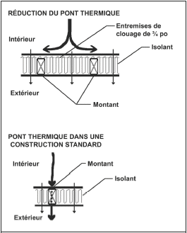 Schéma illustrant une technique de construction visant à réduire le pont thermique et par le fait même les pertes de chaleur à travers les murs.