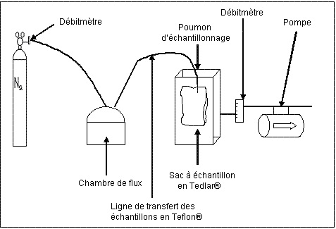 Croquis d'une ligne de prélèvement acceptable pour l'échantillonnage d'odeurs (méthode avec la chambre de flux).
