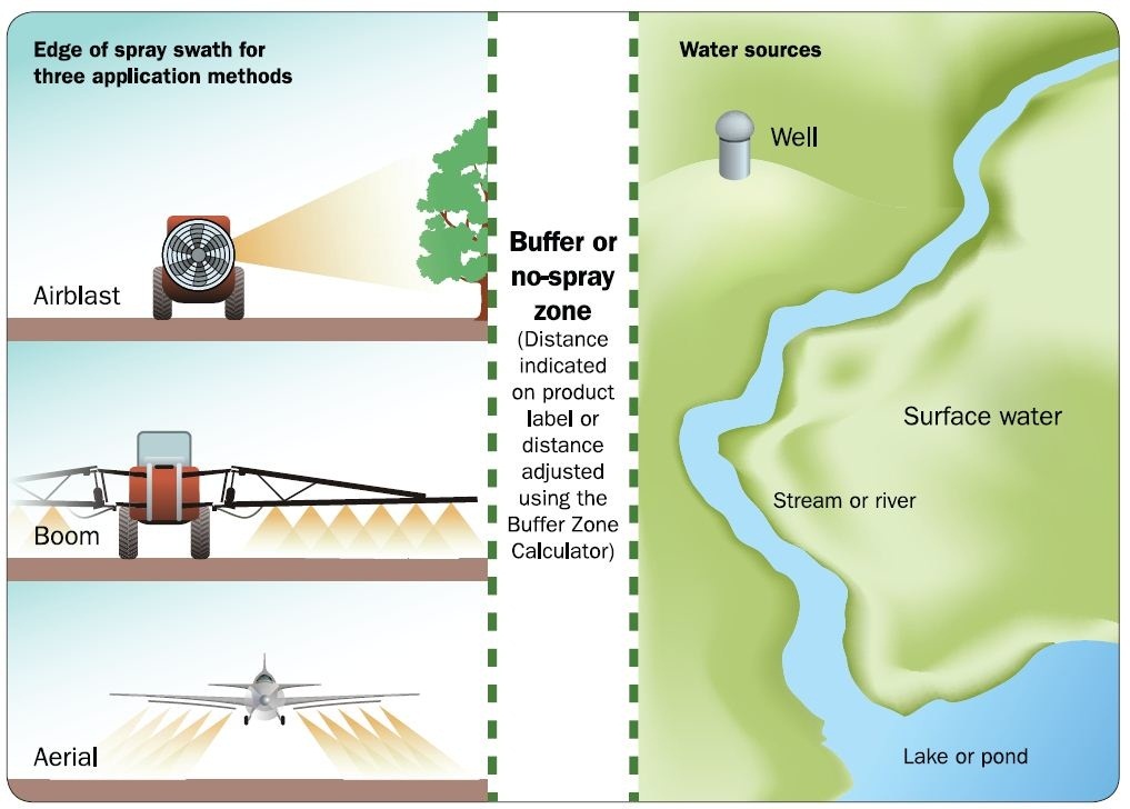 Figure 1. Pesticide application with a buffer zone between wells and surface water.