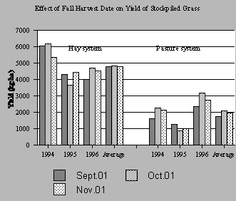 Effect of fall harvest date on the yield of stockpiled grass under two management systems.