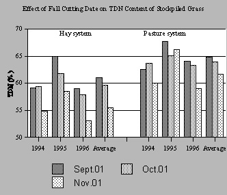 The effect of fall harvest date on the total digestible nutrient (TDN) content of stockpiled grass under two management systems.