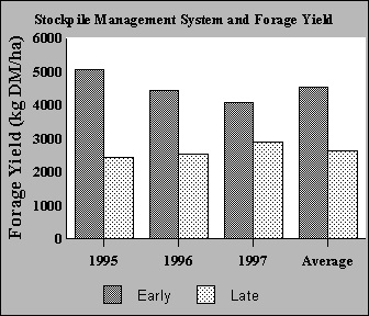 Effect of stockpile management system on yield of stockpiled forage in fall.