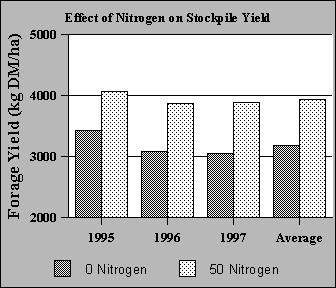 Effect of nitrogen fertilizer on the yield of stockpiled pasture.