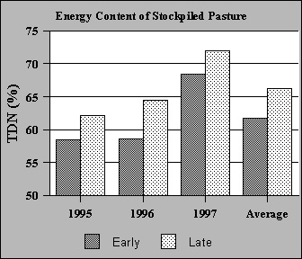 Effect of stockpile management system on forage energy (% TDN) content in fall.