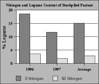 Effect of nitrogen on legume content of stockpiled pasture.