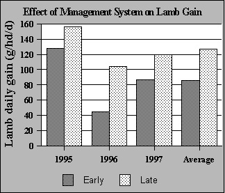 Effect of stockpile management system on lamb average daily gain.