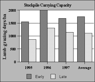 Effect of stockpile management system on pasture carrying capacity.