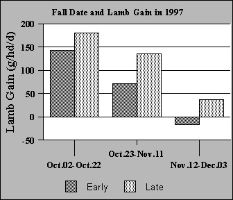 Effect of stockpile management system on lamb gain at three weigh periods during 1997.