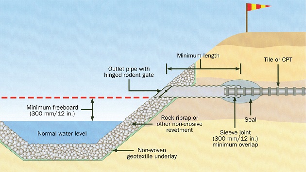 types of subsurface drainage systems