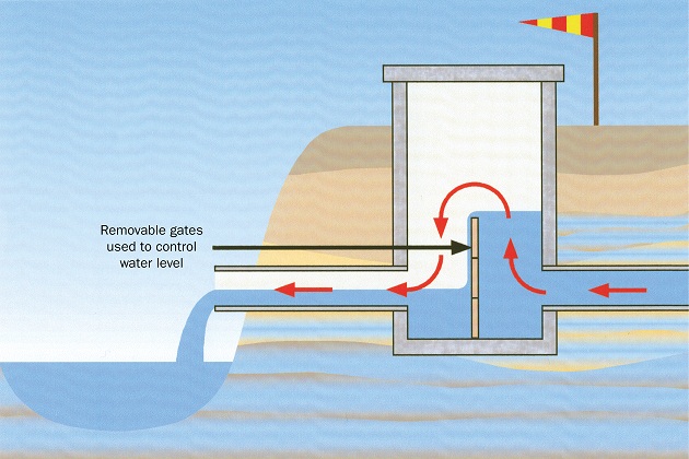 This illustration shows a profile view of a water control device. The diagram shows how the water level in a drainage system can be controlled or stopped by means of removable gates.