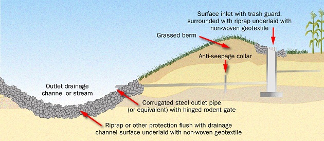 This illustration shows a profile view of a drop pipe outlet structure for a subsurface drainage system with optional surface inlet.