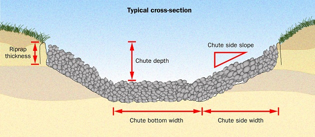 This illustration shows a cross-sectional view of a rock chute used to carry surface water flow over the ditch bank.