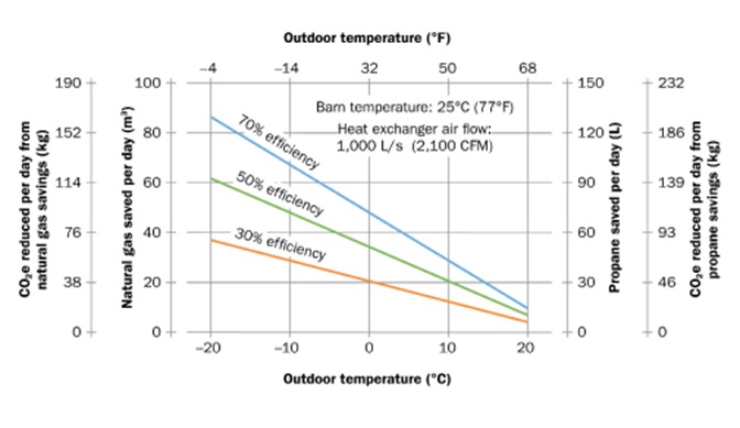 Natural gas and propane savings per day in a livestock barn when using a ventilation heat exchanger at three efficiency levels, across a range of outdoor temperatures. Savings are based on a heat exchanger with 1,000 L/s airflow (2,100 CFM) and a barn indoor temperature of 25°C (77°F).