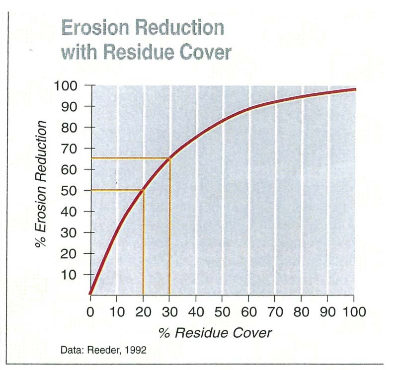 The impact of residue cover on soil erosion reduction.