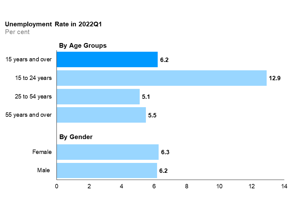 The horizontal bar chart shows unemployment rates in the first quarter of 2022 for Ontario as a whole, by major age group and by gender. Ontario’s overall unemployment rate in the first quarter of 2022 was 6.2%. Youth aged 15 to 24 years had the highest unemployment rate at 12.9%, followed by older Ontarians aged 55 years and over at 5.5% and the core-aged population aged 25 to 54 years at 5.1%. The female unemployment rate was 6.3% and the male unemployment rate was 6.2%.