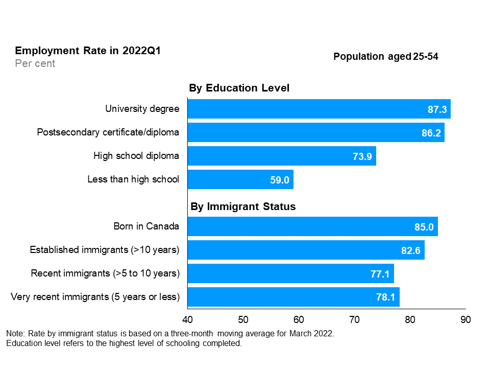 The horizontal bar chart shows employment rates by education level and immigrant status for the core-aged population (25 to 54 years), in the first quarter of 2022. By education level, those with a university degree had the highest employment rate (87.3%), followed by those with a postsecondary certificate/diploma (86.2%), those with a high school diploma (73.9%), and those with less than high school education (59.0%). By immigrant status, those born in Canada had the highest employment rate (85.0%), followed by established immigrants with more than 10 years since landing (82.6%), very recent immigrants with 5 years or less since landing (78.1%), and recent immigrants with more than 5 to 10 years since landing (77.1%). Rate by immigrant status is based on a three-month moving average for March 2022. Education level refers to the highest level of schooling completed.