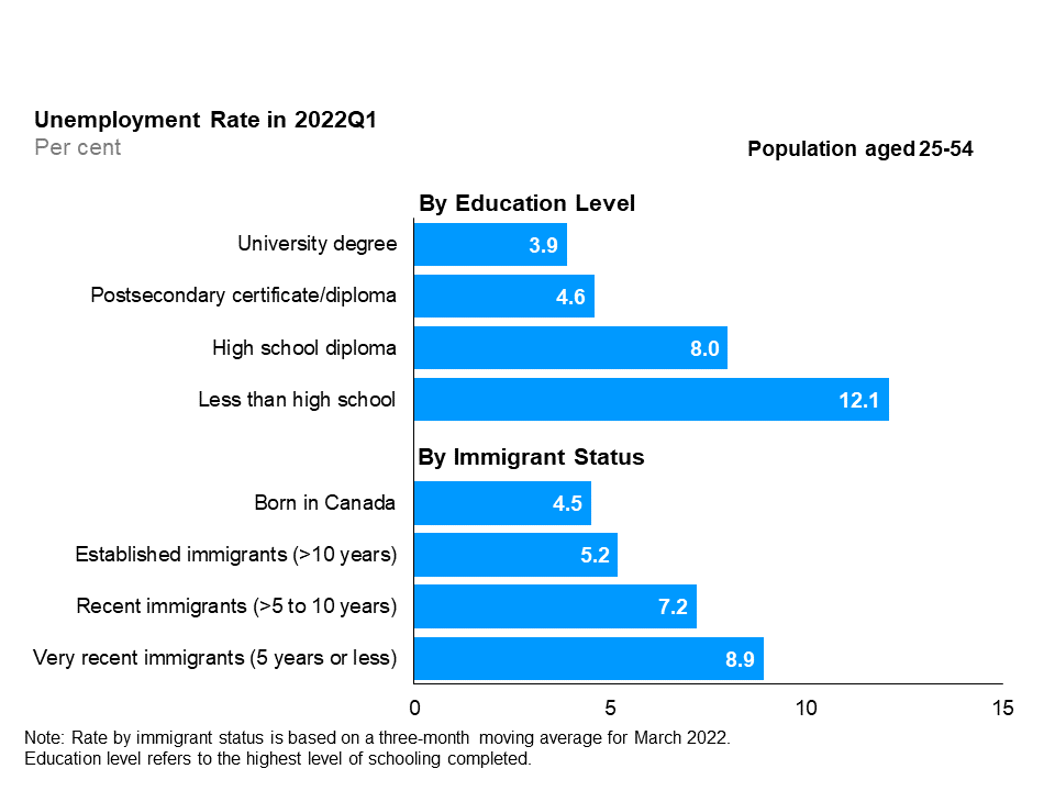 The horizontal bar chart shows unemployment rates by education level and immigrant status for the core-aged population (25 to 54 years), in the first quarter of 2022. By education level, those with less than high school education had the highest unemployment rate (12.1%), followed by those with high school education (8.0%), those with a postsecondary certificate or diploma (4.6%) and university degree holders (3.9%). By immigrant status, very recent immigrants with 5 years or less since landing had the highest unemployment rate (8.9%), followed by recent immigrants with more than 5 to 10 years since landing (7.2%), established immigrants with more than 10 years since landing (5.2%), and those born in Canada (4.5%). Rate by immigrant status is based on a three-month moving average for March 2022. Education level refers to the highest level of schooling completed.