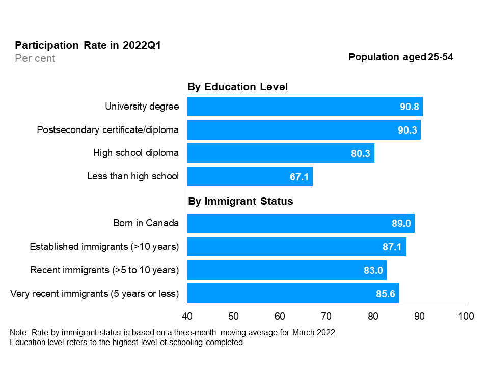 The horizontal bar chart shows labour force participation rates by education level and immigrant status for the core-aged population (25 to 54 years), in the first quarter of 2022. By education level, university degree holders had the highest participation rate (90.8%), followed by postsecondary certificate or diploma holders (90.3%), high school graduates (80.3%), and those with less than high school education (67.1%). By immigrant status, those born in Canada had the highest participation rate (89.0%), followed by established immigrants with more than 10 years since landing (87.1%), very recent immigrants with 5 years or less since landing (85.6%), and recent immigrants with more than 5 to 10 years since landing (83.0%). Rate by immigrant status is based on a three-month moving average for March 2022. Education level refers to the highest level of schooling completed.