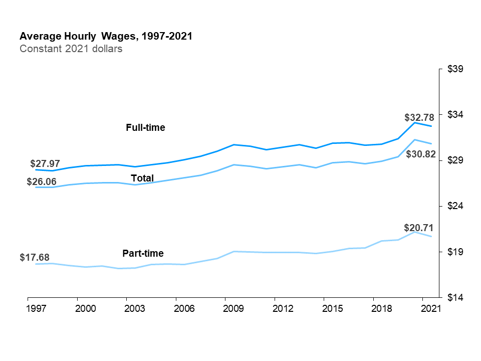 The line chart shows average hourly wages for all employees, full-time and part-time employees expressed in real 2021 dollars from 1997 to 2021. Real average hourly wages of all employees increased from $26.06 in 1997 to $30.82 in 2021; those of full-time employees increased from $27.97 in 1997 to $32.78 in 2021 and those of part-time employees increased from $17.68 in 1997 to $20.71 in 2021.
