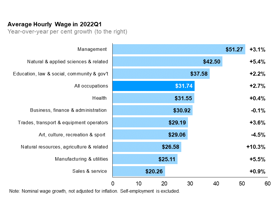 The horizontal bar chart shows average hourly wage rates in the first quarter of 2022 and year-over-year (between the first quarters of 2021 and 2022) per cent change in average hourly wage rate, by occupational group. In the first quarter of 2022, the average hourly wage rate for Ontario was $31.74 (+2.7%). The highest average hourly wage rate was for management occupations at $51.27 (+3.1%); followed by natural and applied sciences and related occupations at $42.50 (+5.4%); occupations in education, law and social, community and government services at $37.58 (+2.2%), health occupations at $31.55 (+0.4%); business, finance and administration occupations at $30.92 (-0.1%), occupations in trades, transport and equipment operators at $29.19 (+3.6%); occupations in art, culture recreation and sport at $29.06 (-4.5%); occupations in natural resources, agriculture and related occupation at $26.58 (+10.3%); occupations in manufacturing and utilities at $25.11 (+5.5%) and sales and service occupations at $20.26 (+0.9 %).