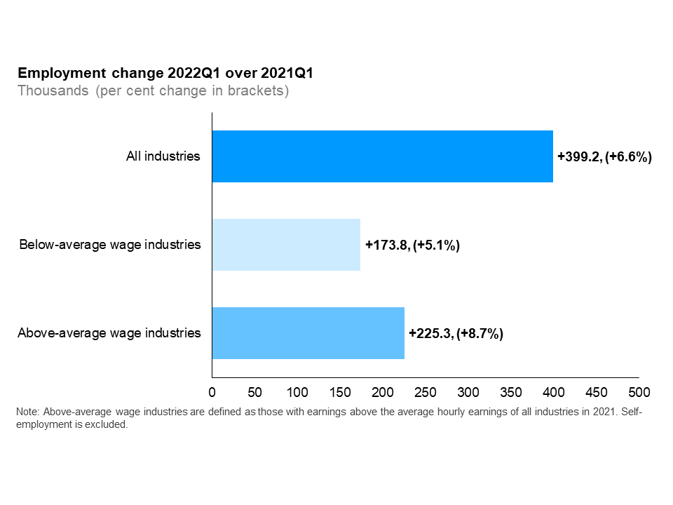The horizontal bar chart shows a year-over-year (between the first quarters of 2021 and 2022) change in Ontario’s employment for above- and below-average wage industries, compared to the paid employment in all industries. Employment increased in both below-average (+173,800 or +5.1%) and above-average wage industries (+225,300 or +8.7%). Paid employment in all industries (excluding self-employment) increased by 399,200 (+6.6%). Above-average wage industries are defined as those with wage rates above the average hourly wages of all industries in 2021.