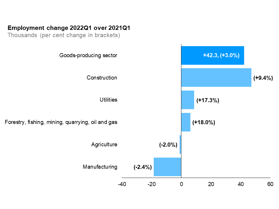 The horizontal bar chart shows a year-over-year (between the first quarters of 2021 and 2022) change in Ontario’s employment by industry for goods-producing industries, measured in thousands with percentage changes in brackets. Employment increased in three of five goods-producing industries: construction (+47,200 or +9.4%), utilities (+8,700 or +17.3%), and forestry, fishing, mining, quarrying, oil and gas (+6,100 or +18.0%). The goods-producing industries that experienced an employment decline were manufacturing (-18,500 or -2.4%) and agriculture (-1,200 or -2.0%). The overall employment in goods-producing industries increased by 42,300 (+3.0%).