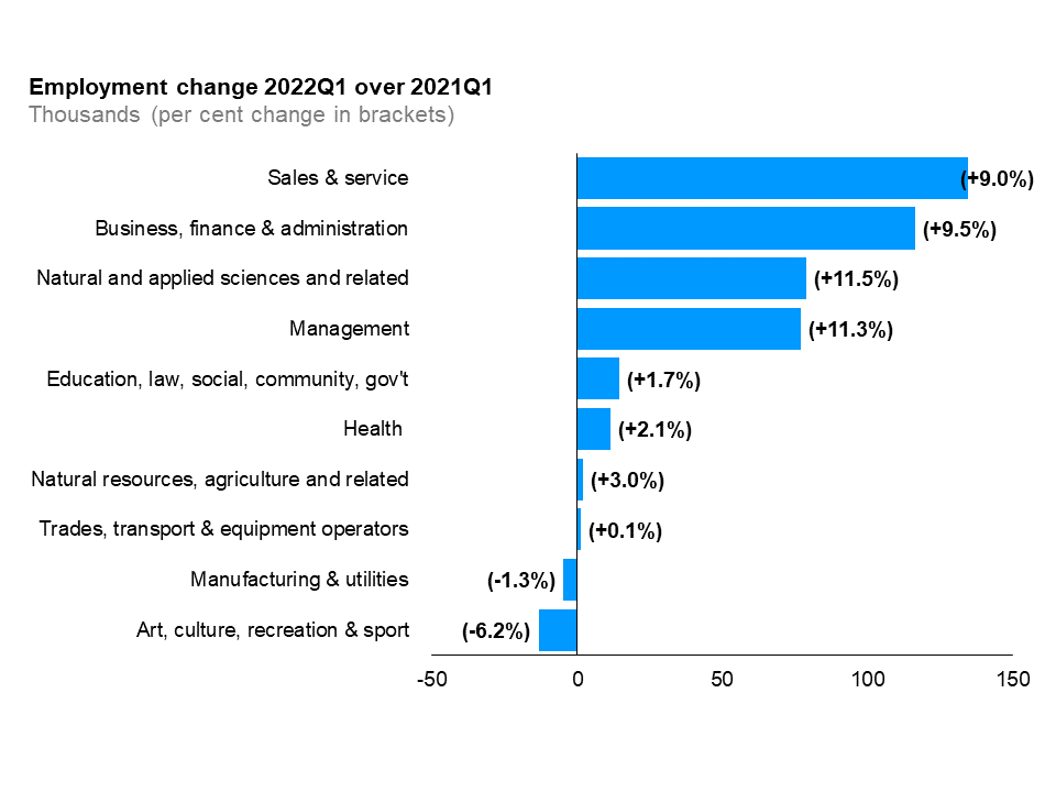 The horizontal bar chart shows a year-over-year (between the first quarters of 2021 and 2022) change in Ontario’s employment by broad occupational group measured in thousands with percentage changes in brackets. Sales and service occupations (+134,600, +9.0%) experienced the largest employment increase, followed by business, finance and administration occupations (+116,600, +9.5%), natural and applied sciences and related occupations (+79,000, +11.5%), management occupation (+77,000, +11.3%), occupations in education, law and social, community and government services (+14,600, +1.7%), health occupations (+11,500, +2.1%), natural resources, agriculture and related production occupations (+2,000, +3.0%), and trades, transport and equipment operators and related occupations (+1,200, +0.1%). Employment declined in occupations in art, culture, recreation and sport (-13,300, -6.2%) and manufacturing and utilities occupations (-4,800,-1.3%).