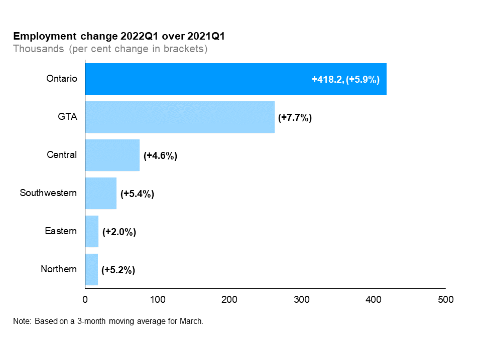 The horizontal bar chart shows a year-over-year (between the first quarters of 2021 and 2022) change in employment in the five Ontario regions: Northern Ontario, Eastern Ontario, Southwestern Ontario, Central Ontario and the Greater Toronto Area (GTA). Employment increased in the Greater Toronto Area (GTA) (+262,700, +7.7%), Central Ontario (+75,700, +4.6%), Southwestern Ontario (+43,700, +5.4%), Eastern Ontario (+18,700, +2.0%), and Northern Ontario (+17,500, +5.2%). The overall employment in Ontario increased by 418,200 (+5.9%).