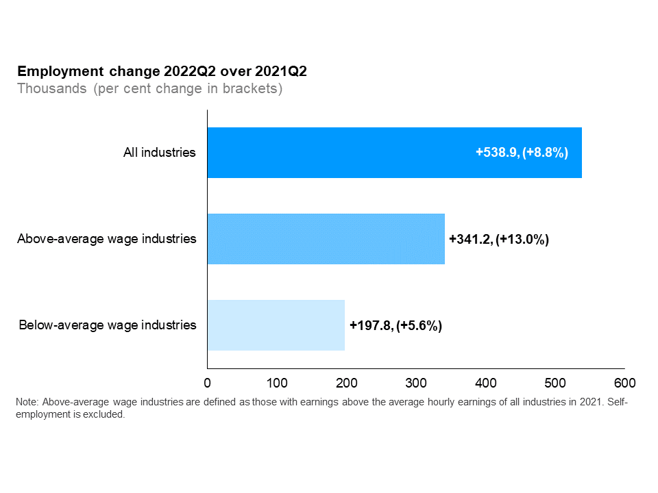 The horizontal bar chart shows a year-over-year (between the second quarters of 2021 and 2022) change in Ontario’s employment for above- and below-average wage industries, compared to the paid employment in all industries. Employment increased in both above-average (+341,200, +13.0%) and below-average (+197,800 or +5.6%) industries. Paid employment in all industries (excluding self-employment) increased by 538,900 (+8.8%). Above-average wage industries are defined as those with wage rates above the average hourly wages of all industries in 2021.