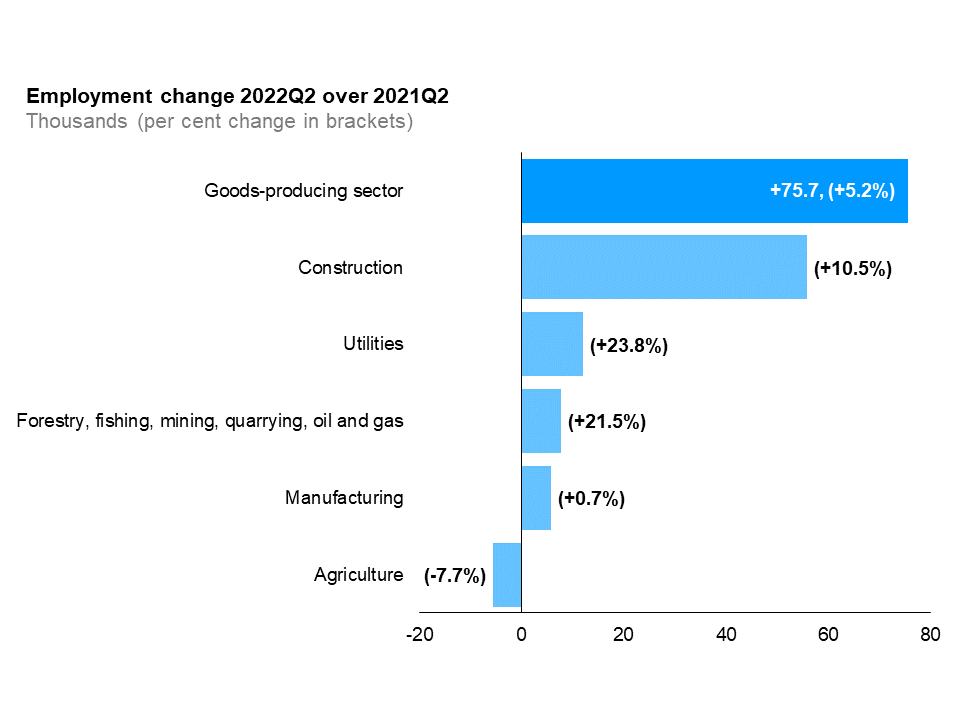 The horizontal bar chart shows a year-over-year (between the second quarters of 2021 and 2022) change in Ontario’s employment by industry for goods-producing industries, measured in thousands with percentage changes in brackets. Employment increased in four of five goods-producing industries: construction (+55,800 or +10.5%), utilities (+12,000 or +23.8%), forestry, fishing, mining, quarrying, oil and gas (+7,000 or +21.5%) and manufacturing (+5,800 or +0.7%). Agriculture was the only goods-producing industries that experienced an employment decline (-5,600 or -7.7%). The overall employment in goods-producing industries increased by 75,700 (+5.2%).