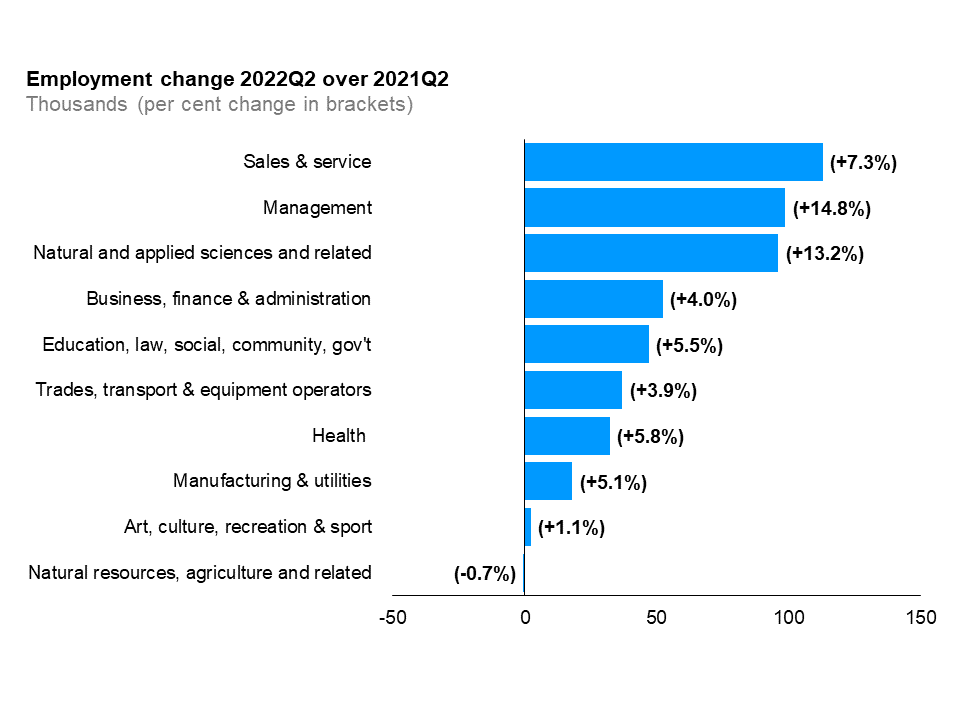 The horizontal bar chart shows a year-over-year (between the second quarters of 2021 and 2022) change in Ontario’s employment by broad occupational group measured in thousands with percentage changes in brackets. Sales and service occupations (+113,000, +7.3%) experienced the largest employment increase, followed by management occupations (+98,700, +14.8%), natural and applied sciences and related occupations (+96,100, +13.2%), business, finance and administration occupations (+52,300, +4.0%), occupations in education, law and social, community and government services (+47,000, +5.5%), trades, transport and equipment operators and related occupations (+37,000, +3.9%), health occupations (+32,200, +5.8%), manufacturing and utilities occupations (+18,100, +5.1%) and occupations in art, culture, recreation and sport (+2,200, +1.1%). Employment declined in natural resources, agriculture and related production occupations (-700, -0.7%).
