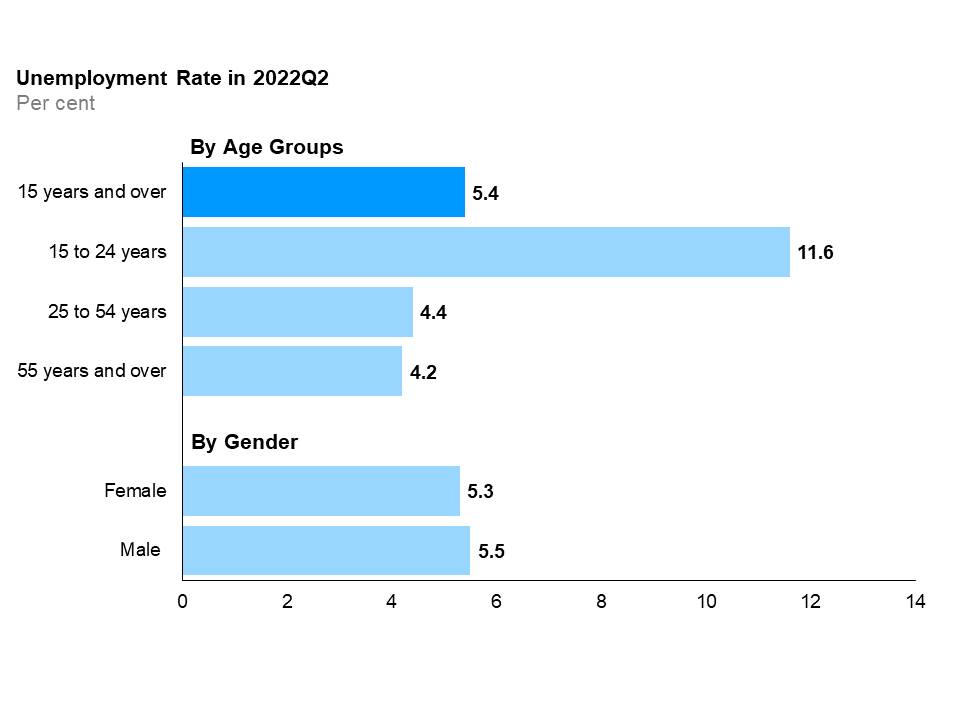 The horizontal bar chart shows unemployment rates in the second quarter of 2022 for Ontario as a whole, by major age group and by gender. Ontario’s overall unemployment rate in the second quarter of 2022 was 5.4%. Youth aged 15 to 24 years had the highest unemployment rate at 11.6%, followed by the core-aged population aged 25 to 54 years at 4.4% and older Ontarians aged 55 years and over at 4.2%. The female unemployment rate was 5.3% and the male unemployment rate was 5.5%.