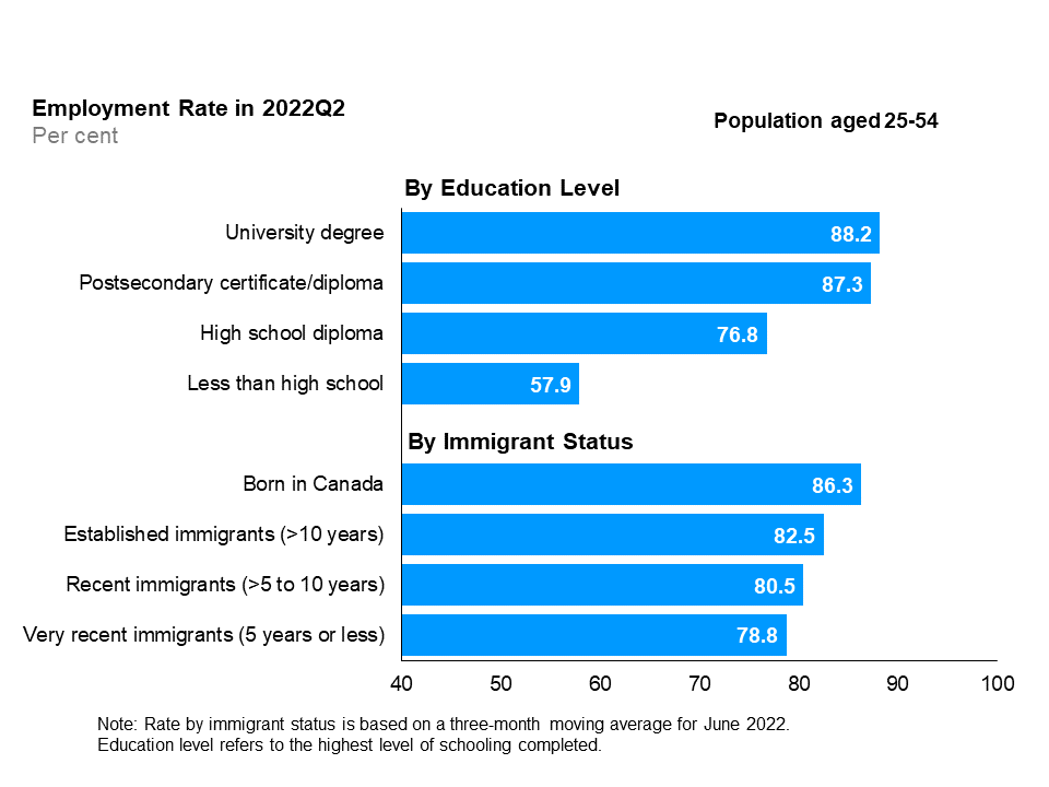 The horizontal bar chart shows employment rates by education level and immigrant status for the core-aged population (25 to 54 years), in the second quarter of 2022. By education level, those with a university degree had the highest employment rate (88.2%), followed by those with a postsecondary certificate/diploma (87.3%), those with a high school diploma (76.8%), and those with less than high school education (57.9%). By immigrant status, those born in Canada had the highest employment rate (86.3%), followed by established immigrants with more than 10 years since landing (82.5%), recent immigrants with more than 5 to 10 years since landing (80.5%), and very recent immigrants with 5 years or less since landing (78.8%). Rate by immigrant status is based on a three-month moving average for June 2022. Education level refers to the highest level of schooling completed.