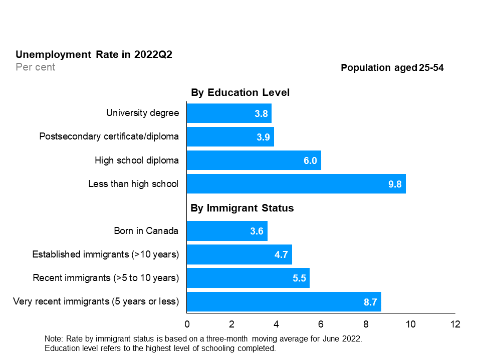 The horizontal bar chart shows unemployment rates by education level and immigrant status for the core-aged population (25 to 54 years), in the second quarter of 2022. By education level, those with less than high school education had the highest unemployment rate (9.8%), followed by those with high school education (6.0%), those with a postsecondary certificate or diploma (3.9%) and university degree holders (3.8%). By immigrant status, very recent immigrants with 5 years or less since landing had the highest unemployment rate (8.7%), followed by recent immigrants with more than 5 to 10 years since landing (5.5%), established immigrants with more than 10 years since landing (4.7%), and those born in Canada (3.6%). Rate by immigrant status is based on a three-month moving average for June 2022. Education level refers to the highest level of schooling completed.