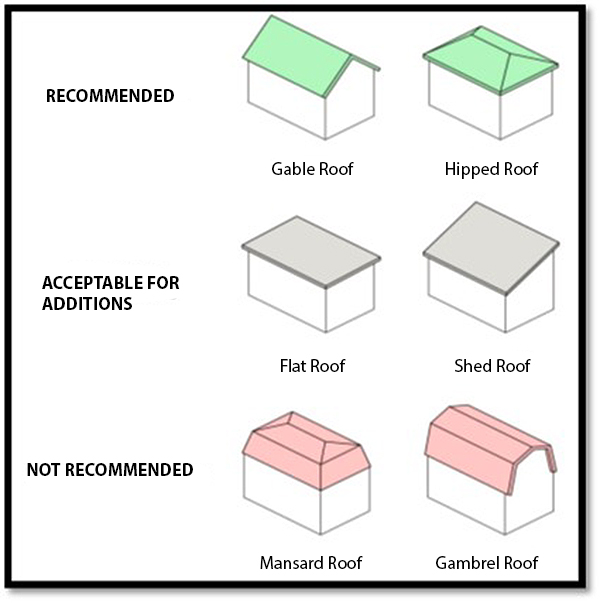 Guidelines for roof forms within the Heritage Conservation District