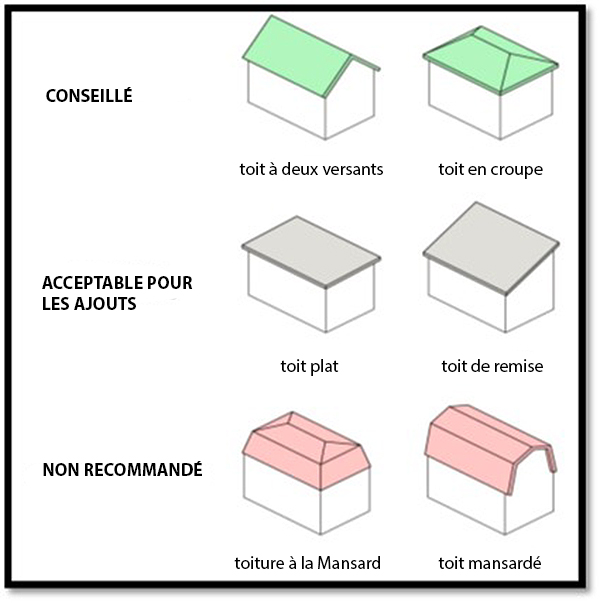 Lignes directrices pour les formes de toit dans le cadre du DCP