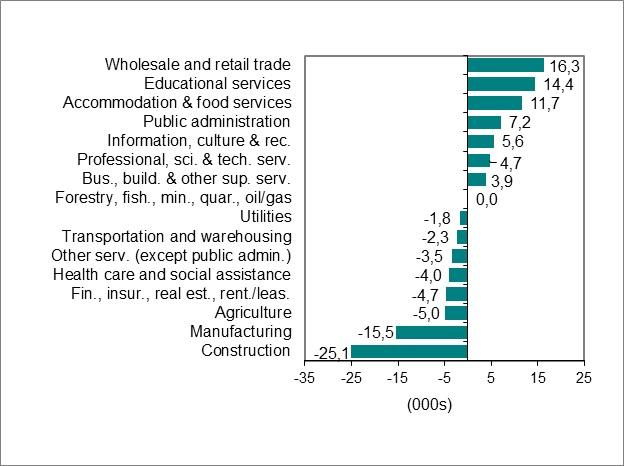 Le graphique à barres du tableau 2 montre l’évolution de l’emploi par secteur d’activité.