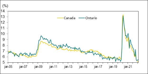 Le graphique linéaire du graphique 5 montre les taux de chômage au Canada et en Ontario de janvier 2005 à mai 2022.