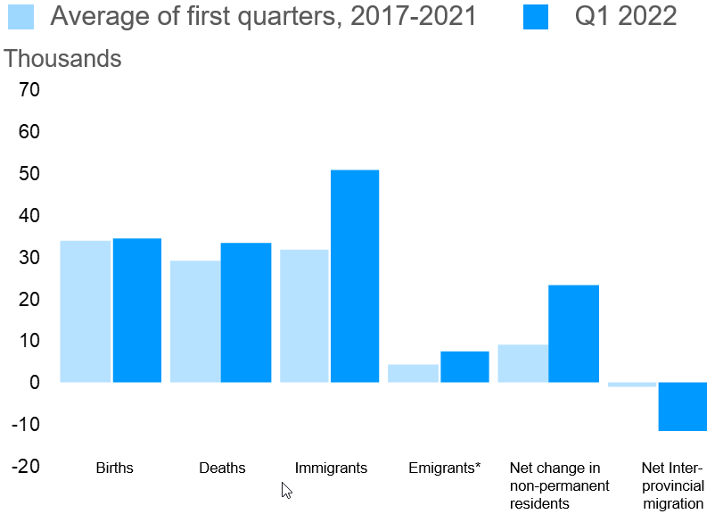 Components of population growth in the first quarter of 2022 with the average of the same quarter of the previous five years (2017-2021)